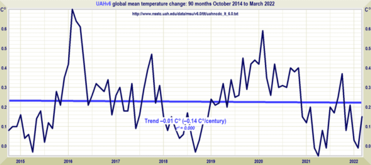 ninety-months-(and-counting)-of-no-warming-–-and-now-small-signs-of-cooling