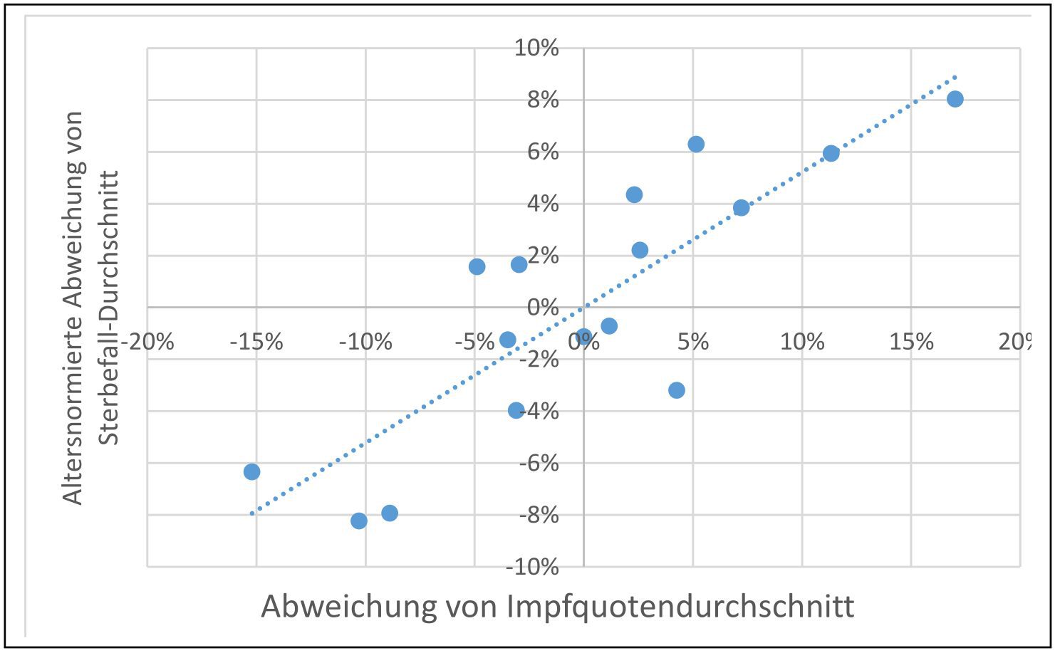 gesamtsterbefallzahl-korreliert-hochsignifikant-positiv-mit-impfquote-beim-vergleich-aller-deutscher-bundeslaender