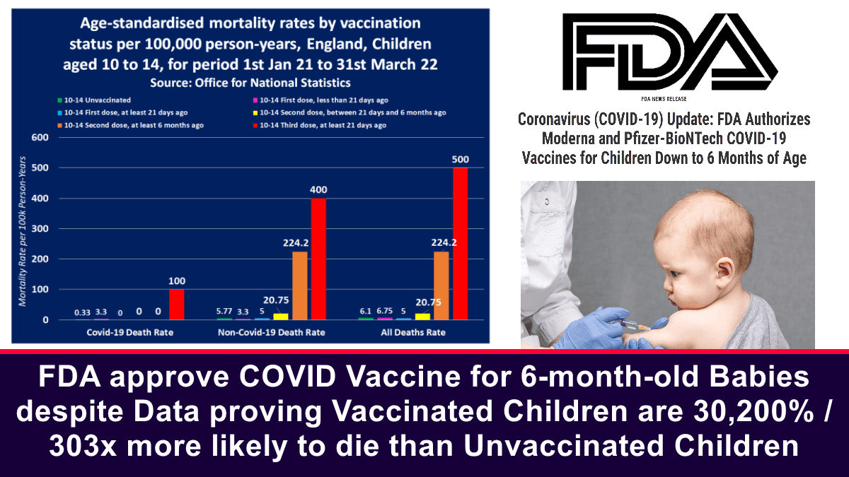 fda-approve-covid-vaccine-for-6-month-old-babies-despite-data-proving-vaccinated-children-are-30,200%/303x-more-likely-to-die-than-unvaccinated-children