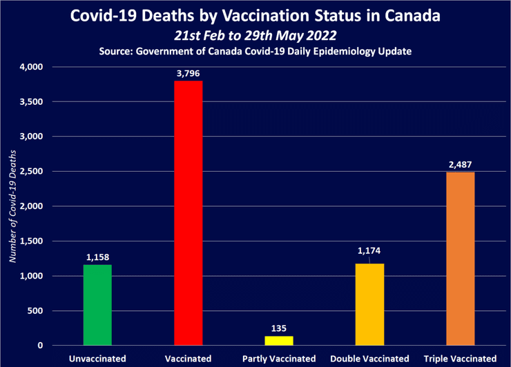 kanada:-77-prozent-der-«covid»-todesfaelle-seit-februar-betreffen-vollstaendig-geimpfte