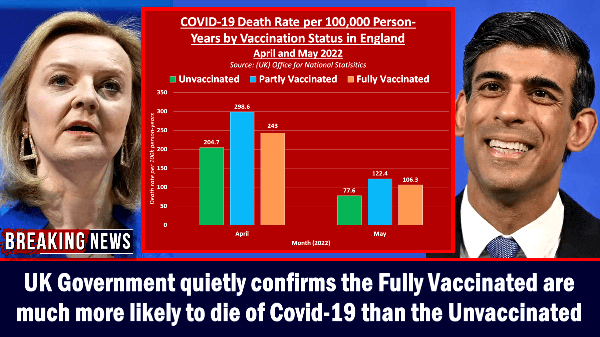 uk-government-quietly-confirms-the-fully-vaccinated-are-more-likely-to-die-of-covid-19-than-the-unvaccinated