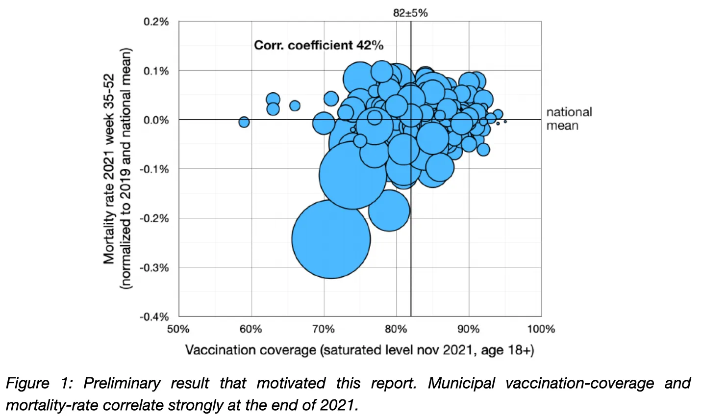 new-data-from-the-netherlands-reveals-link-between-higher-vaccine-uptake-and-higher-mortality