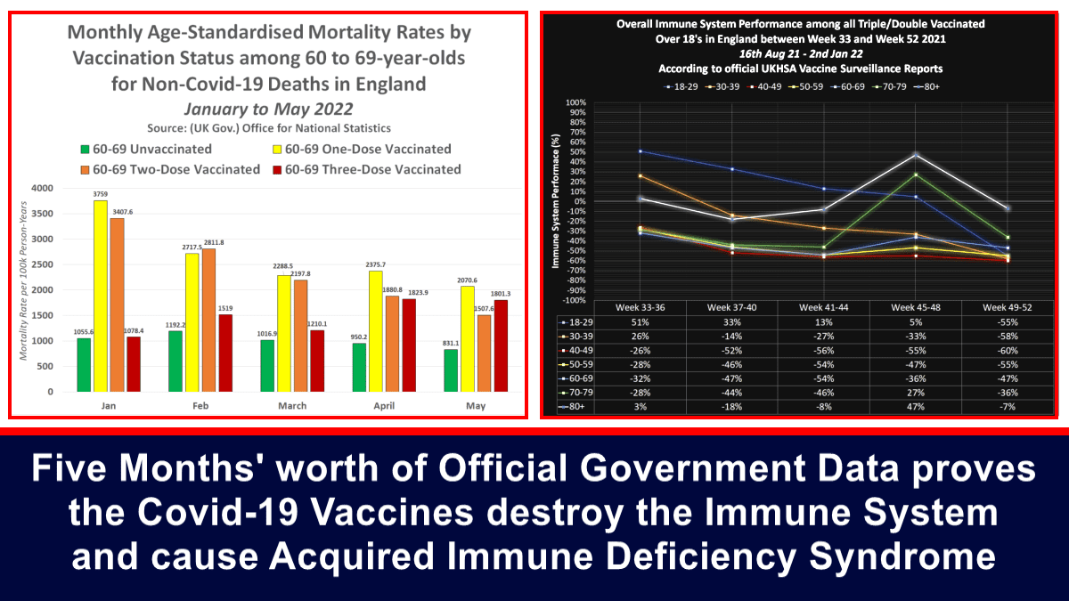 five-months’-worth-of-official-government-data-proves-the-covid-19-vaccines-destroy-the-immune-system-and-cause-acquired-immune-deficiency-syndrome