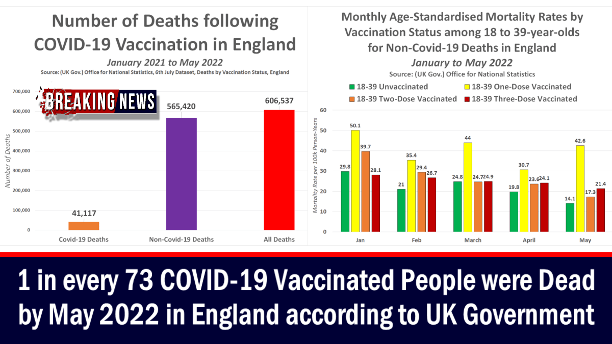 1-in-every-73-covid-19-vaccinated-people-were-dead-by-may-2022-in-england-according-to-uk-government