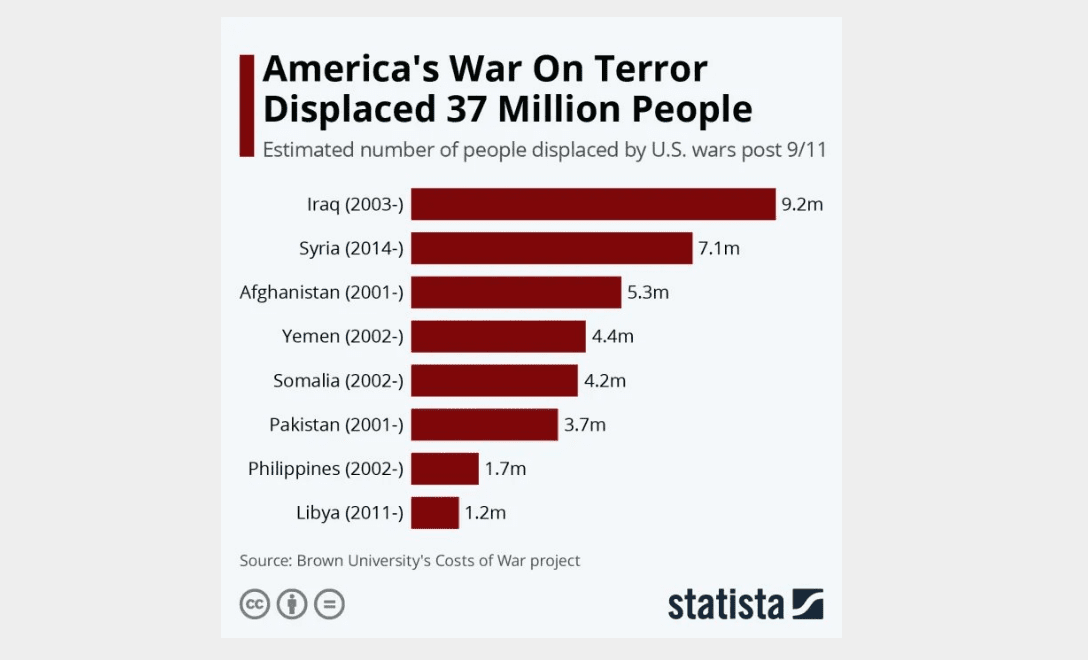 die-auswirkungen-des-us-kriegs-gegen-den-terror:-37-millionen-menschen-vertrieben,-4,5-millionen-todesopfer-und-die-rolle-von-eu-leyen