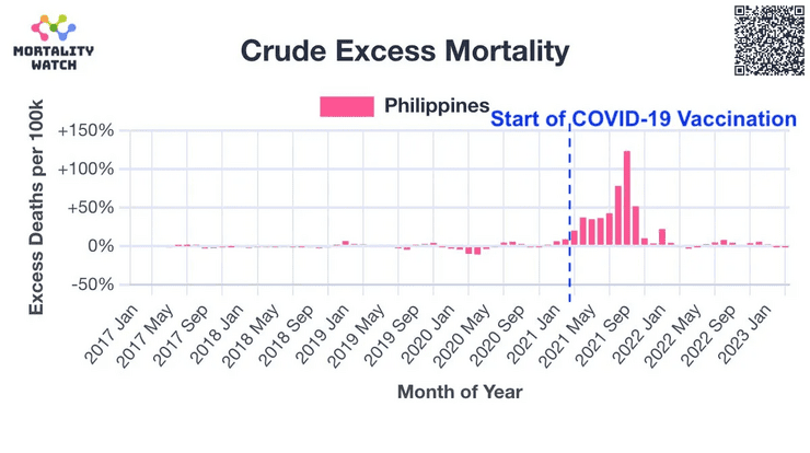 untersuchung-eingeleitet-aufgrund-der-„schockierenden“-hohen-sterblichkeitsrate-auf-den-philippinen